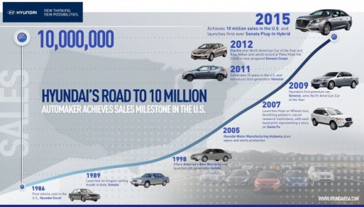 Пять фактів про Hyundai