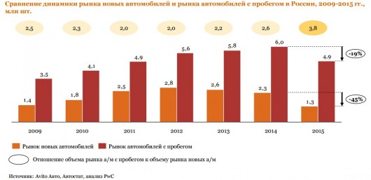Автомобільний ринок Росії: результати 2015 року та перспективи розвитку