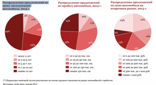 Автомобільний ринок Росії: результати 2015 року та перспективи розвитку
