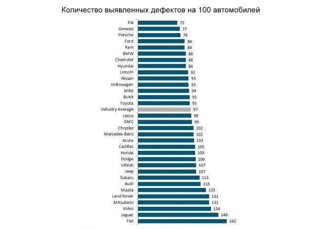 Kia очолила рейтинг найбільш надійних машин у США за версією J. D. Power
