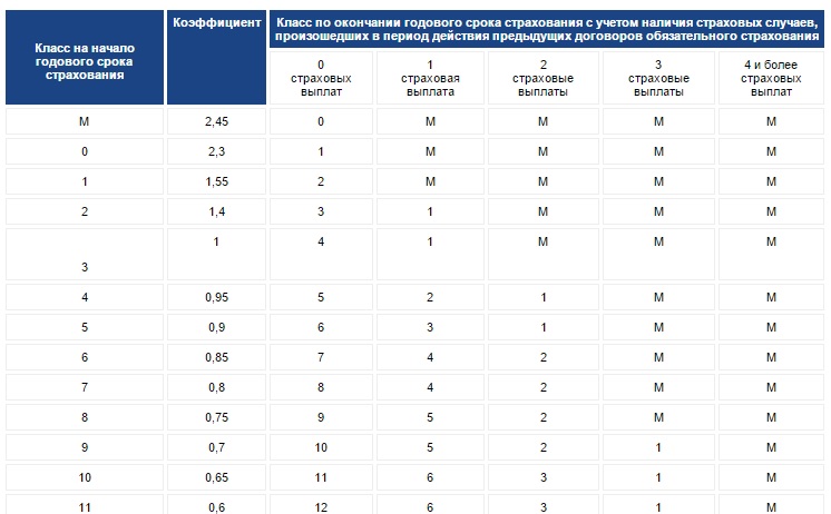 Нова вартість поліса ОСАЦВ в 2016 році